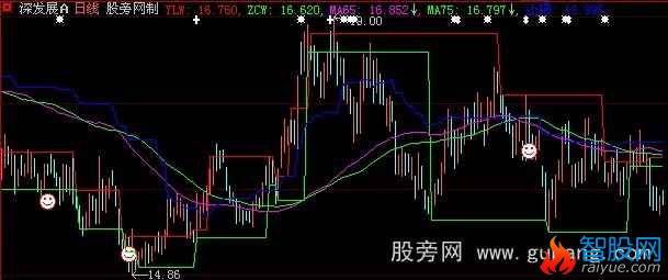 大智慧首富压力支撑位主图指标公式