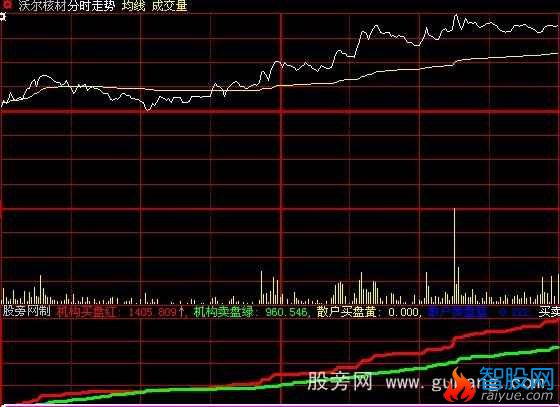 大智慧新涨停王优化版分时指标公式