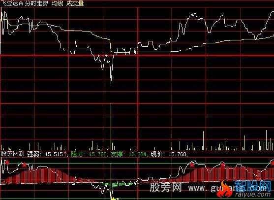 大智慧分时T+0指标公式