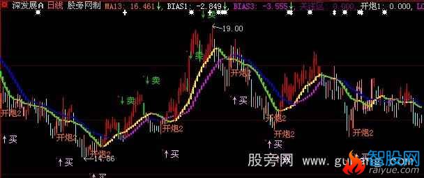 大智慧大炮先锋主图指标公式