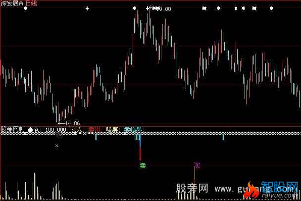 大智慧盘口异动指标公式