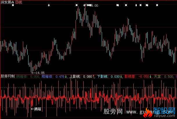 大智慧箱体影线指标公式