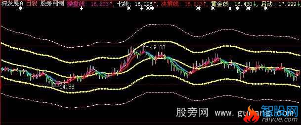 大智慧新版王者归来主图指标公式
