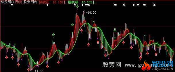 大智慧波段利器主图+选股指标公式