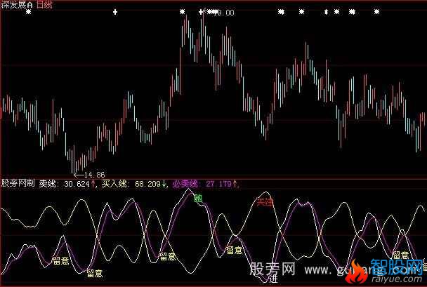 大智慧买卖留意指标公式