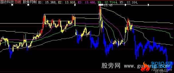 大智慧筹码三色主图指标公式