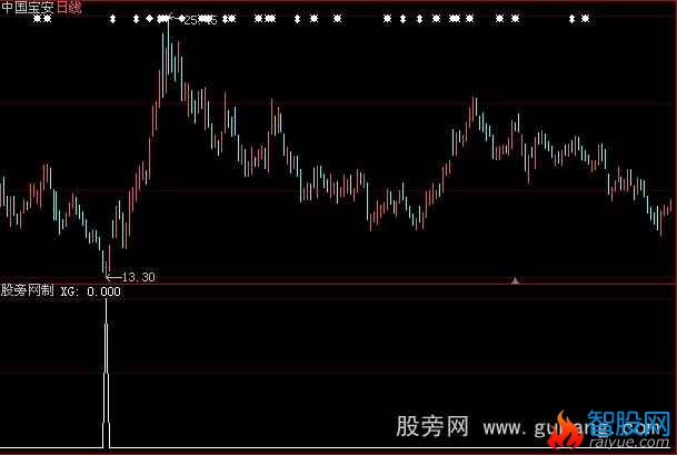 大智慧薛斯抄底选股指标公式