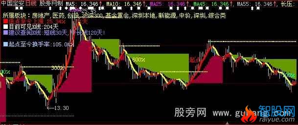 大智慧红牛指标公式