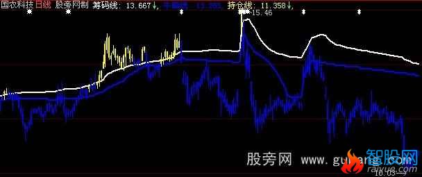 大智慧强牛主图指标公式
