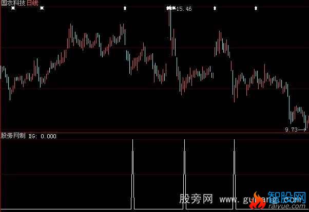 大智慧蓝柱短买选股指标公式