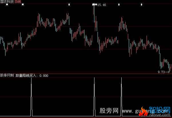 大智慧放量阳线选股指标公式