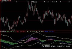 大智慧绝佳顶低指标公式