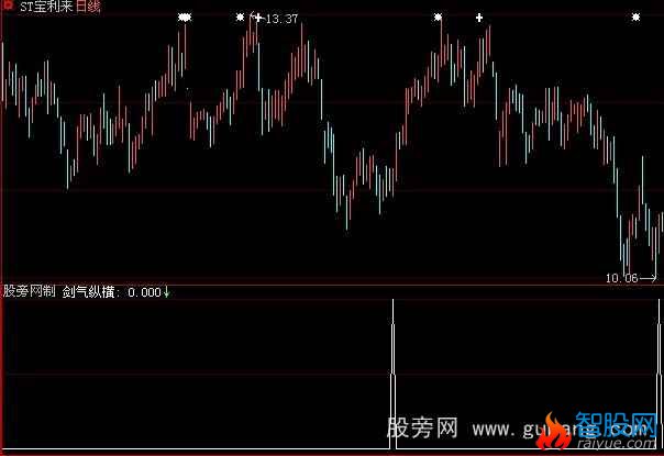 大智慧剑气纵横选股指标公式