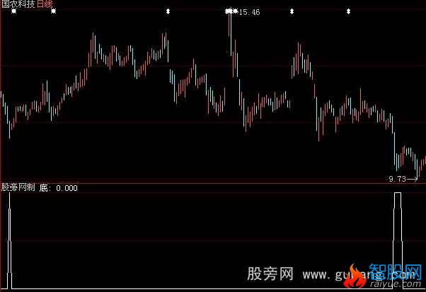 大智慧综合底部指标公式