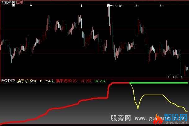 大智慧强牛指标公式