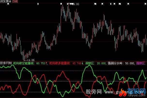 大智慧机构多空能量线指标公式