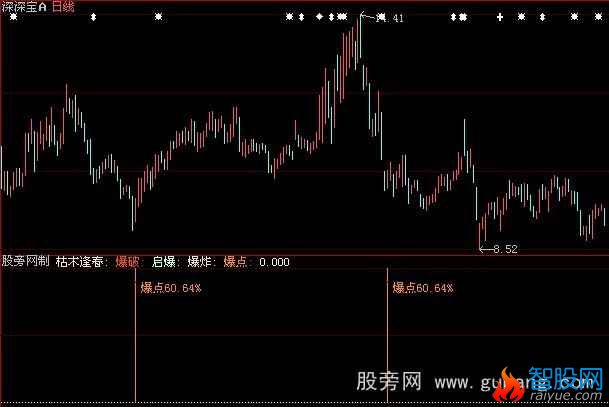 大智慧急速抄底指标公式