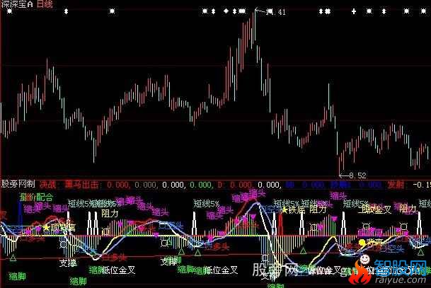 大智慧MACD精确控盘指标公式