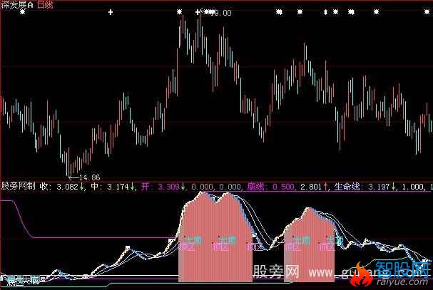 大智慧保住利润指标公式