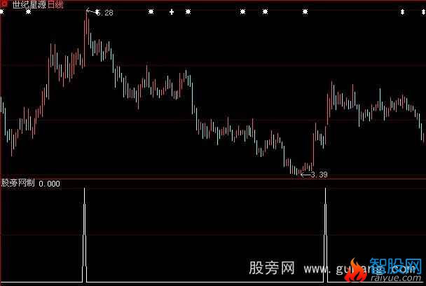 大智慧搜寻洗盘选股指标公式