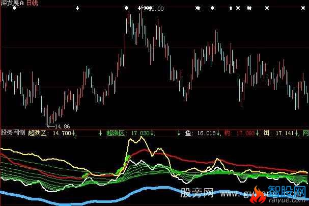 大智慧鱼网钓饵指标公式