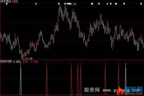 大智慧奇准买点指标公式