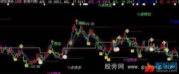 大智慧鱼越龙门主图指标公式