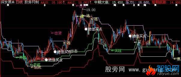大智慧飞龙顶底主图指标公式