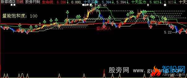 大智慧坚决买入主图指标公式