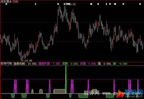 大智慧秘密买点指标公式