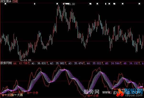 大智慧问大底指标公式