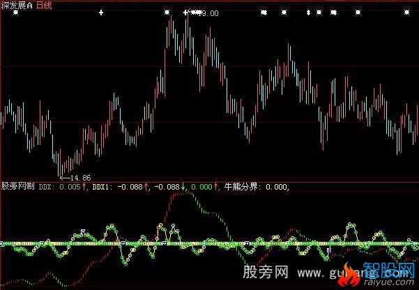 大智慧只做红波段指标公式