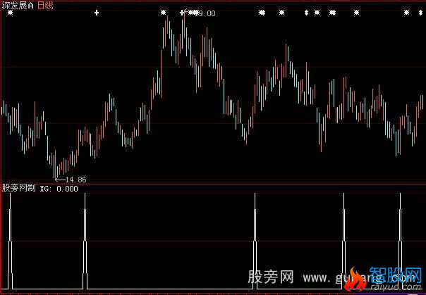 大智慧简单抄底选股指标公式