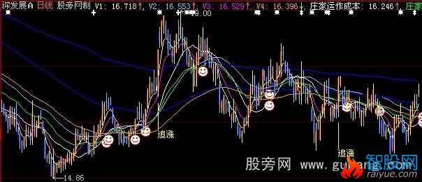 大智慧庄家成本主图指标公式