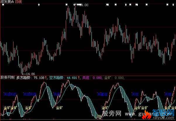 大智慧蓝狐金矿指标公式