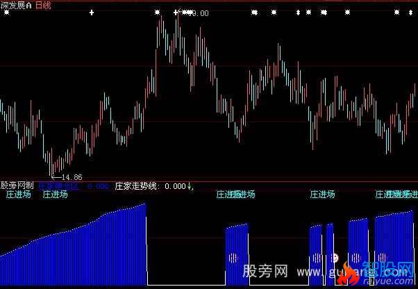 大智慧庄线走势指标公式