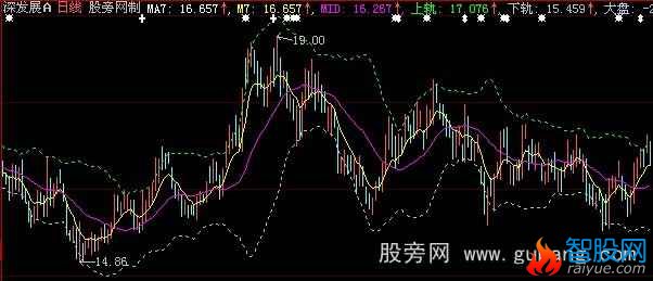 大智慧7日线加涨停板回调主图指标公式
