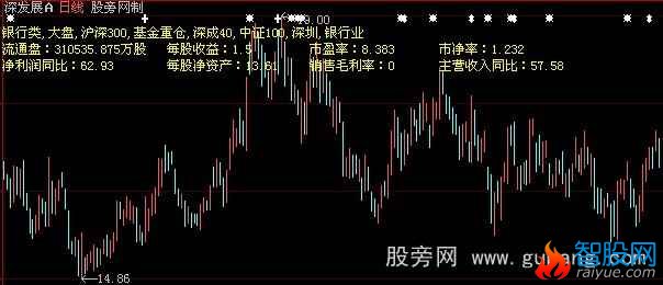 大智慧所属板块+流通盘+市盈率主图指标公式