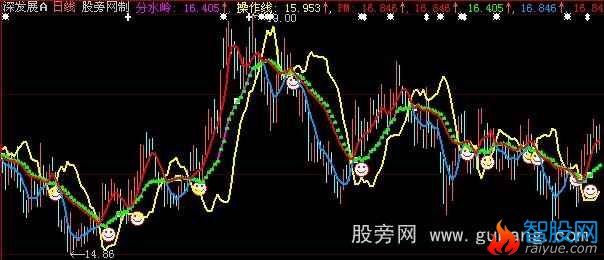 大智慧三线交汇主图指标公式