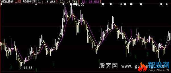 大智慧白金趋势主图指标公式