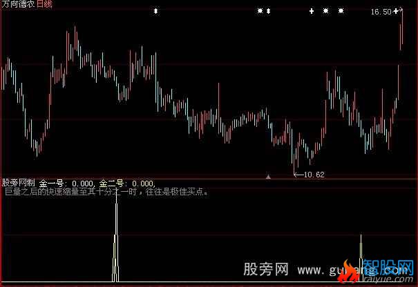 大智慧猛虎出击预警选股指标公式