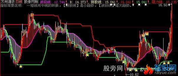大智慧猛虎掘金主图指标公式
