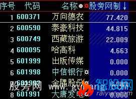 大智慧猛虎控盘排序指标公式
