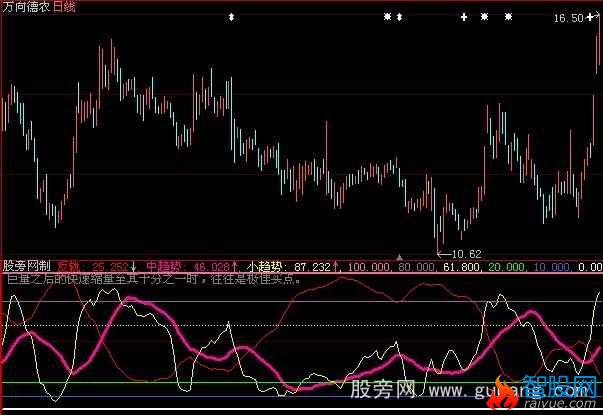 大智慧猛虎选点指标公式