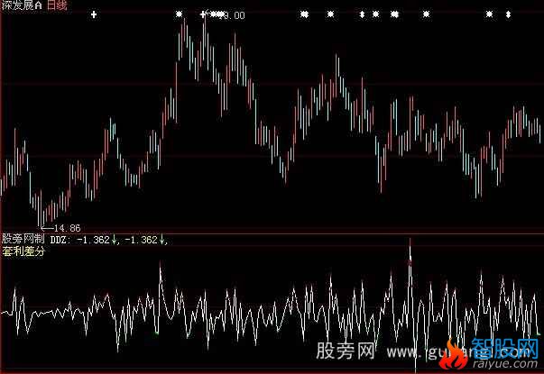 大智慧套利差分指标公式