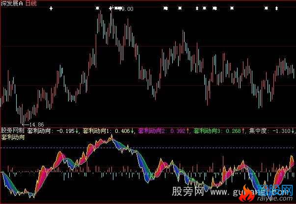 大智慧套利动向指标公式
