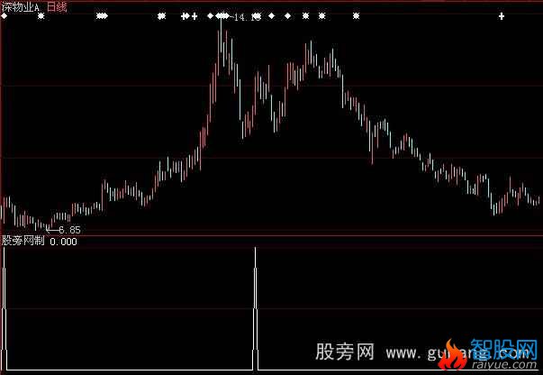 大智慧融胜中轨选股指标公式