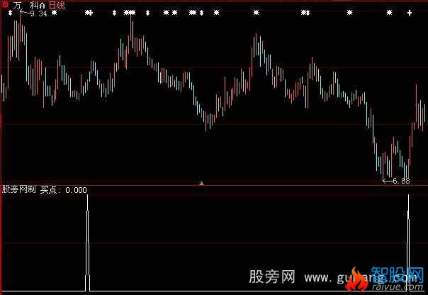 大智慧收盘穿越均线选股指标公式