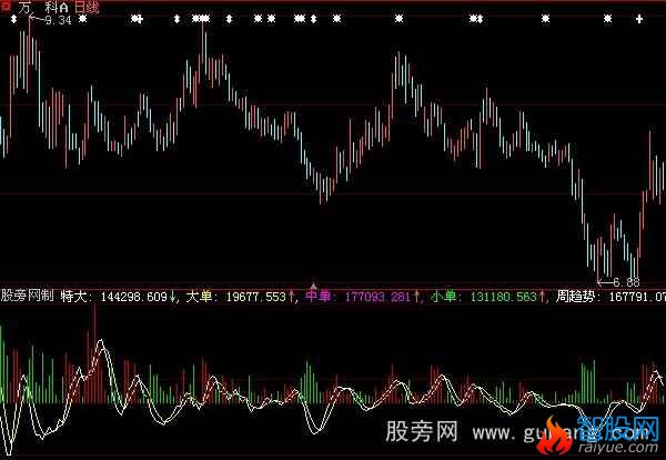 大智慧大小单趋势指标公式