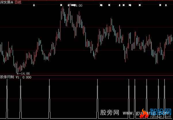 大智慧多周期背离选股指标公式